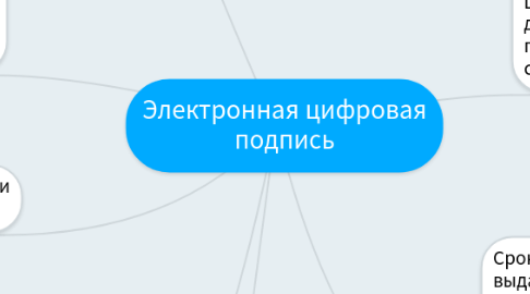 Mind Map: Электронная цифровая подпись