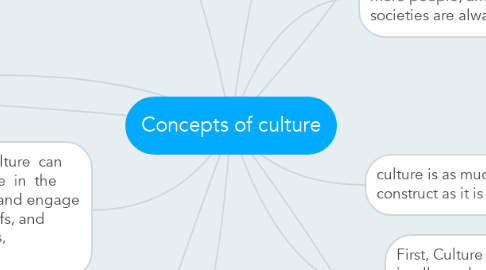Mind Map: Concepts of culture