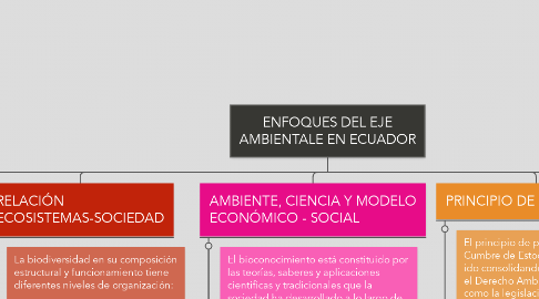 Mind Map: ENFOQUES DEL EJE AMBIENTALE EN ECUADOR
