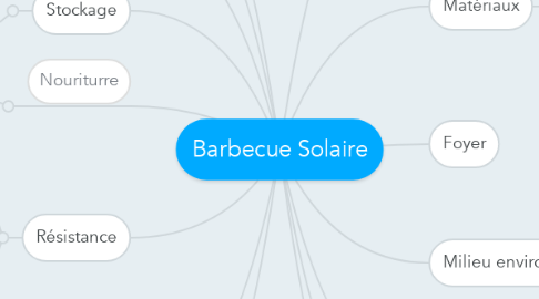 Mind Map: Barbecue Solaire