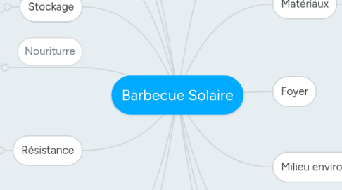 Mind Map: Barbecue Solaire