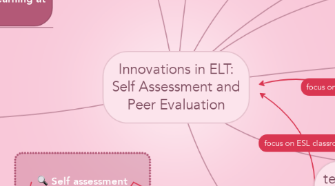 Mind Map: Innovations in ELT: Self Assessment and Peer Evaluation