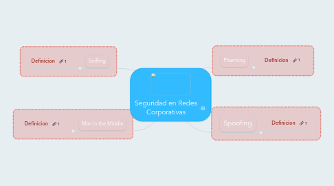 Mind Map: Seguridad en Redes Corporativas