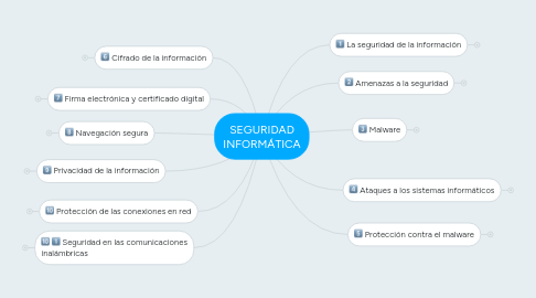 Mind Map: SEGURIDAD INFORMÁTICA