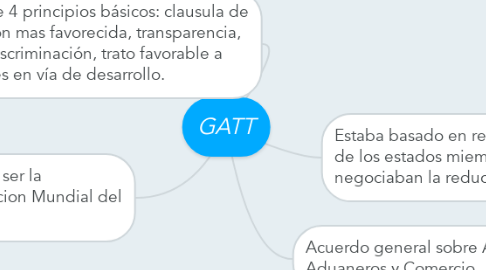 Mind Map: GATT