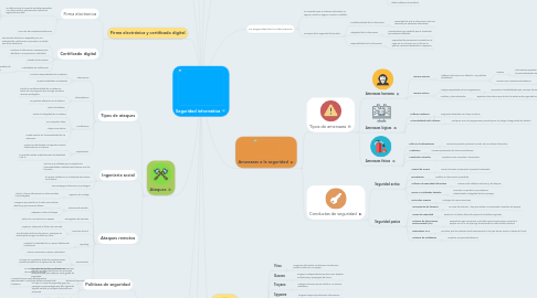 Mind Map: Seguridad informática