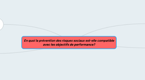 Mind Map: En quoi la prévention des risques sociaux est-elle compatible avec les objectifs de performance?