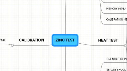 Mind Map: ZINC TEST