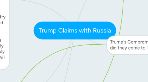 Mind Map: Trump Claims with Russia