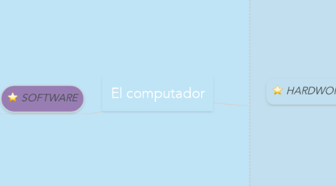 Mind Map: El computador