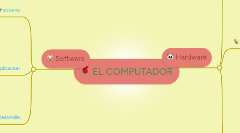 Mind Map: EL COMPUTADOR