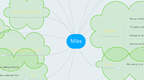 Mind Map: Mibs