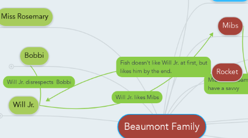 Mind Map: Beaumont Family