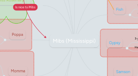 Mind Map: Mibs (Mississippi)