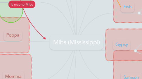 Mind Map: Mibs (Mississippi)