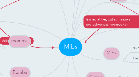 Mind Map: Mibs