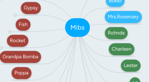 Mind Map: Mibs