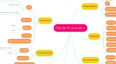 Mind Map: Fête de fin d'année