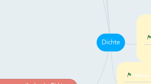 Mind Map: Dichte