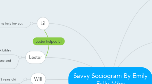 Mind Map: Savvy Sociogram By Emily Falk: Mibs