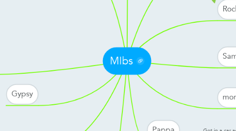 Mind Map: MIbs