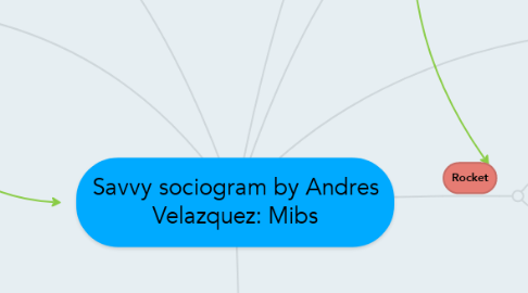 Mind Map: Savvy sociogram by Andres Velazquez: Mibs