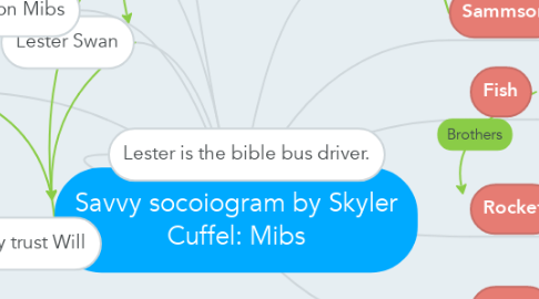 Mind Map: Savvy socoiogram by Skyler Cuffel: Mibs
