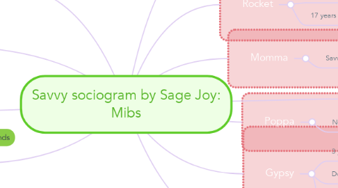 Mind Map: Savvy sociogram by Sage Joy: Mibs