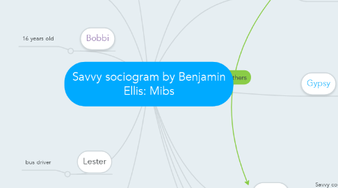 Mind Map: Savvy sociogram by Benjamin Ellis: Mibs