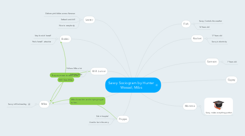 Mind Map: Savvy Sociogram by Hunter Wessel; Mibs