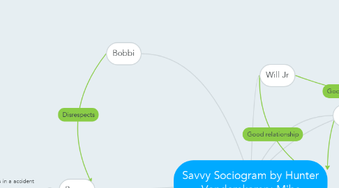 Mind Map: Savvy Sociogram by Hunter Vondemkamp: Mibs