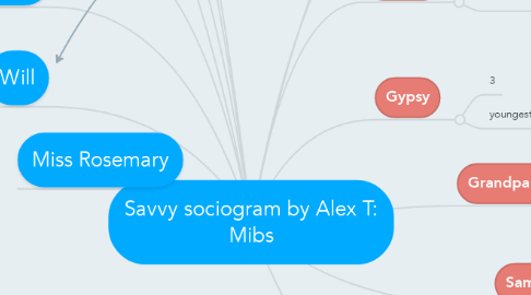 Mind Map: Savvy sociogram by Alex T: Mibs
