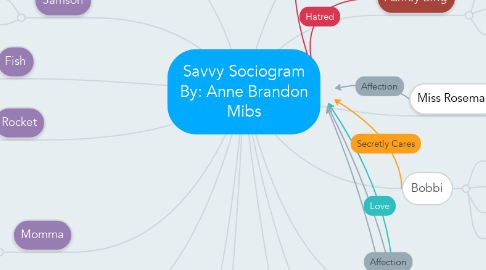 Mind Map: Savvy Sociogram By: Anne Brandon Mibs