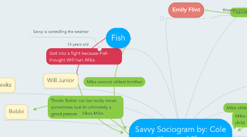 Mind Map: Savvy Sociogram by: Cole Kucera: Mibs