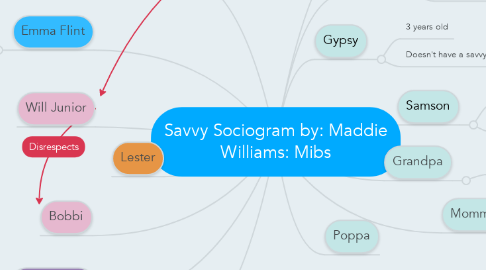 Mind Map: Savvy Sociogram by: Maddie Williams: Mibs