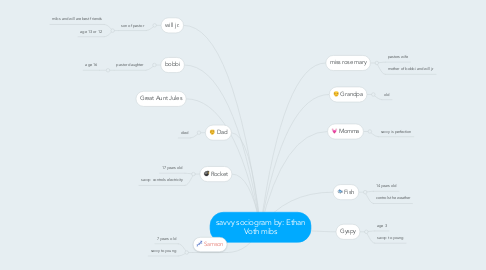 Mind Map: savvy sociogram by: Ethan Voth mibs