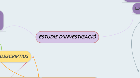 Mind Map: ESTUDIS D'INVESTIGACIÓ