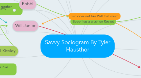 Mind Map: Savvy Sociogram By Tyler Hausthor