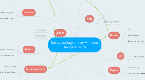 Mind Map: Savvy sociogram by Anthony Taggart: Mibs