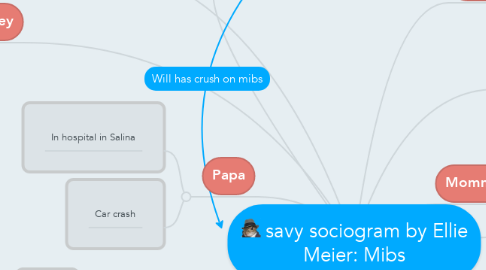 Mind Map: savy sociogram by Ellie Meier: Mibs