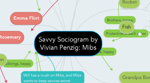 Mind Map: Savvy Sociogram by Vivian Penzig: Mibs