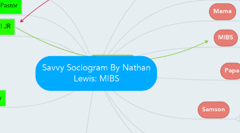 Mind Map: Savvy Sociogram By Nathan Lewis: MIBS