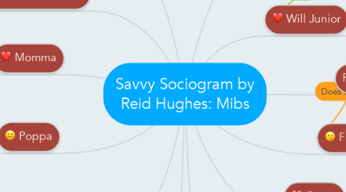 Mind Map: Savvy Sociogram by Reid Hughes: Mibs