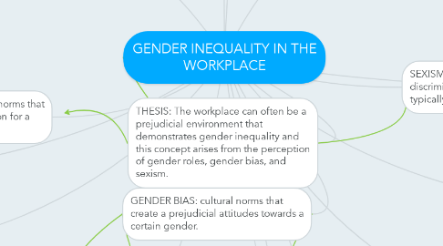 Mind Map: GENDER INEQUALITY IN THE WORKPLACE