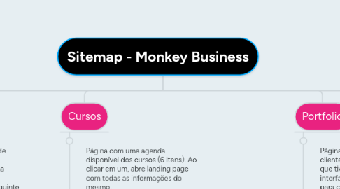 Mind Map: Sitemap - Monkey Business