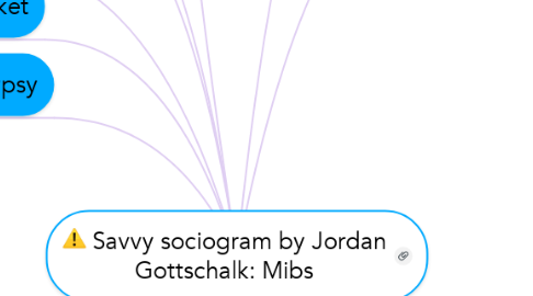 Mind Map: Savvy sociogram by Jordan Gottschalk: Mibs