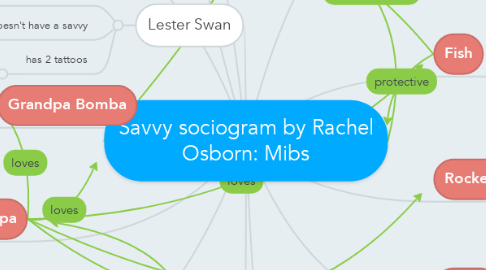 Mind Map: Savvy sociogram by Rachel Osborn: Mibs
