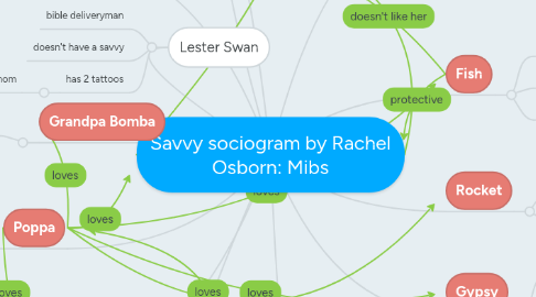 Mind Map: Savvy sociogram by Rachel Osborn: Mibs