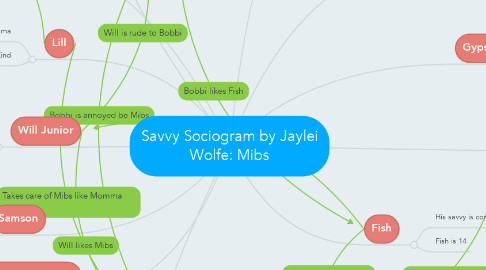 Mind Map: Savvy Sociogram by Jaylei Wolfe: Mibs