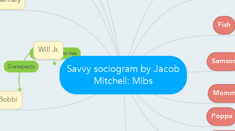 Mind Map: Savvy sociogram by Jacob Mitchell: Mibs